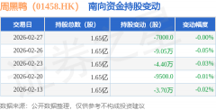 2月27日金减持7000.0股周黑鸭（01458.HK）